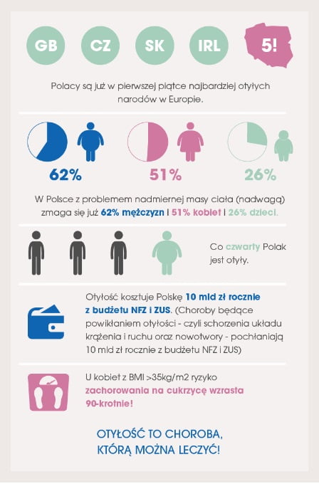 rozpiska wykazująca częstość występowania otyłości