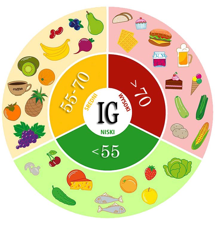 co to jest indeks glikemiczny